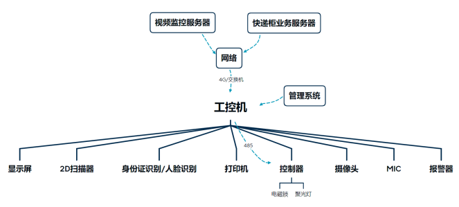 工控机在智能柜行业如何应用 ？